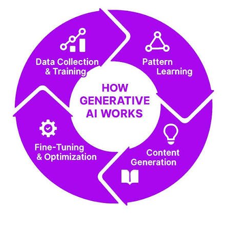 What Is Generative AI? How It Works, Uses, Benefits and Future